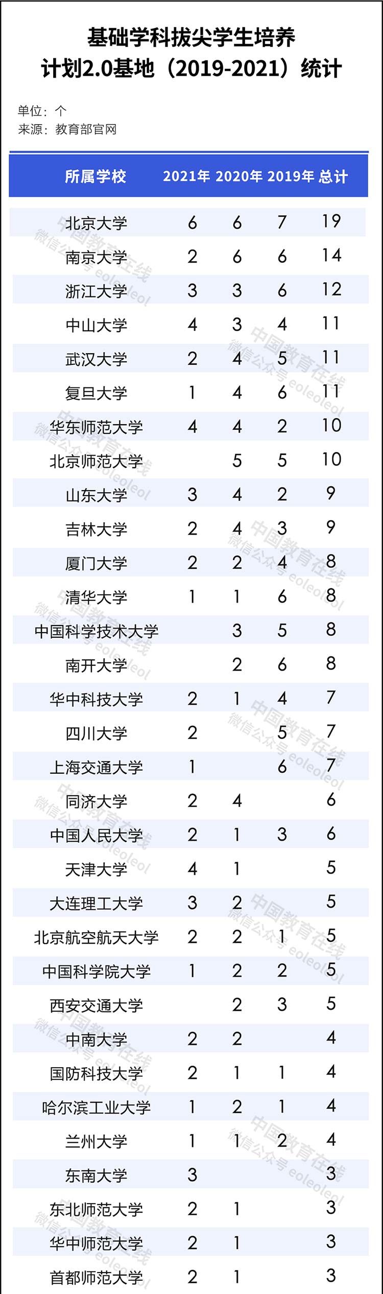 77所高校入选！2019-2021年“拔尖计划2.0”基地完整名单统计            (图1)