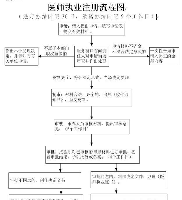 干货！考完执业医师资格证注册详细流程！