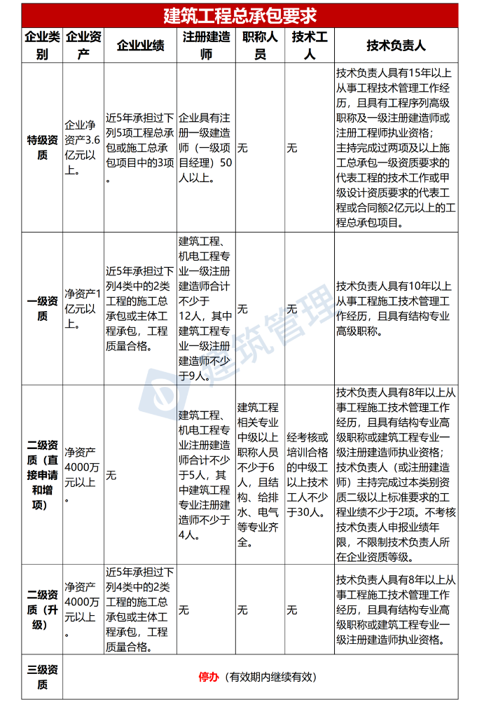 住建部新版《资质标准》出台，一级建造师含金量大涨！