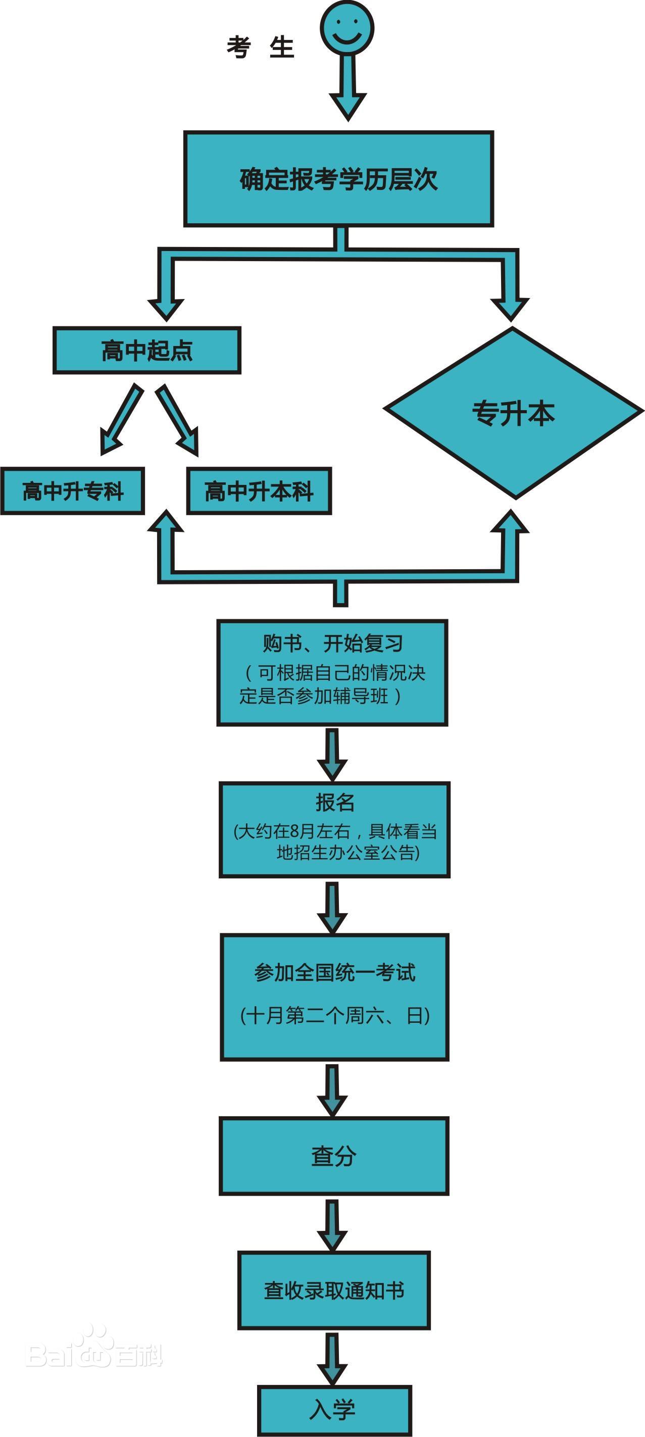 成人高考报考流程图，河南考试信息网