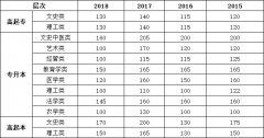 河南大学成人高考录取分数线