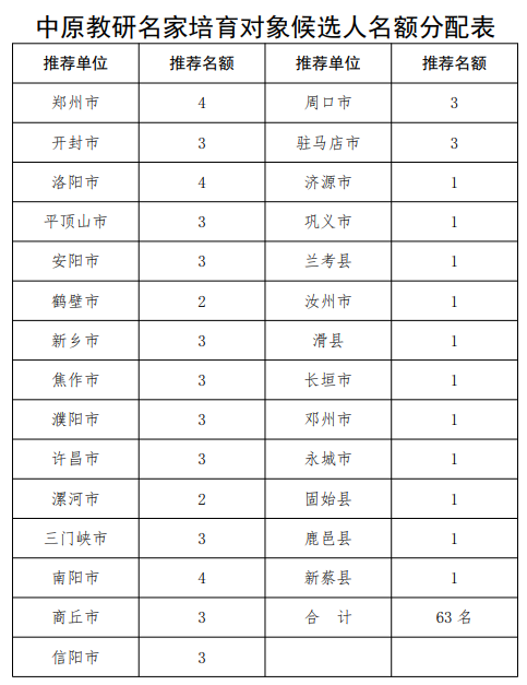 河南将培育认定20名中原教研名家！