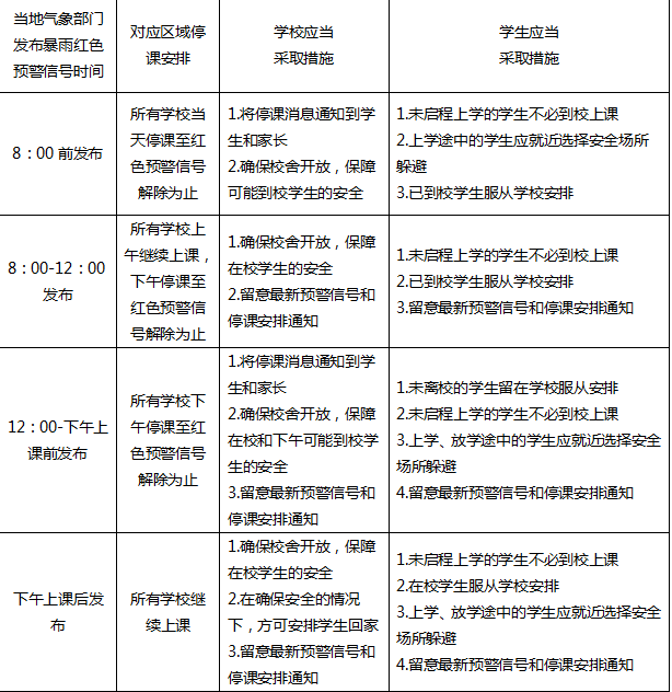 河南：在暴雨红色预警条件下要停课！