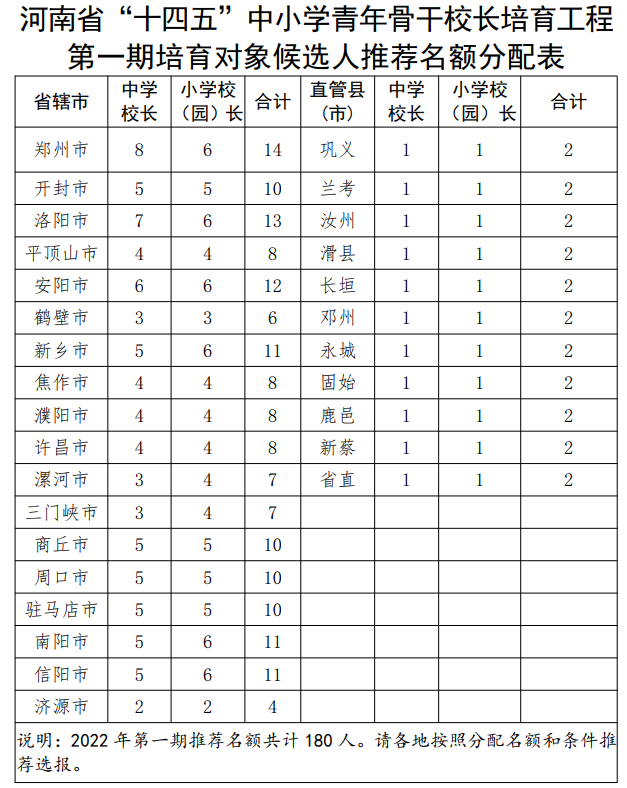 今年起，河南打造创新型校长队伍，将实施“领航工程””青骨工程”！