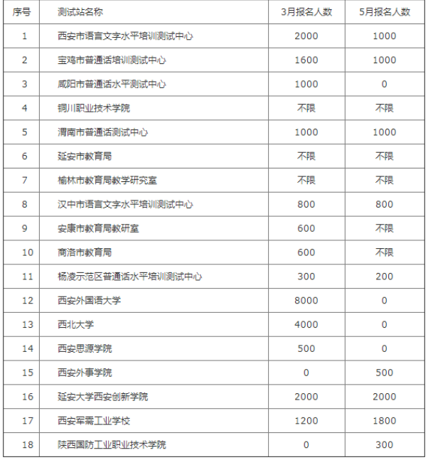 2022年上半年陕西社会人员普通话报名时间：3月14日至17日