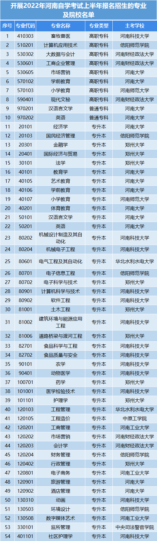 2022洛阳自考本科招生专业一览[下半年报名]