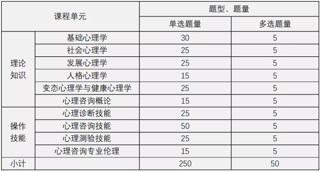 2022年上半年心理咨询师分数线多少分