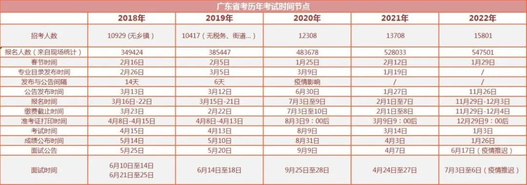 关注，广东省考节奏逐年加快！
