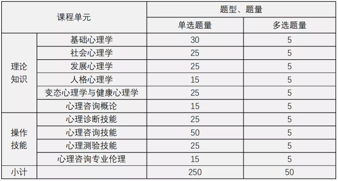 2022年5月心理咨询师考试多少分通过