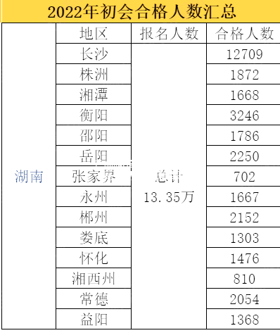 湖南初级会计考试通过率曝光!