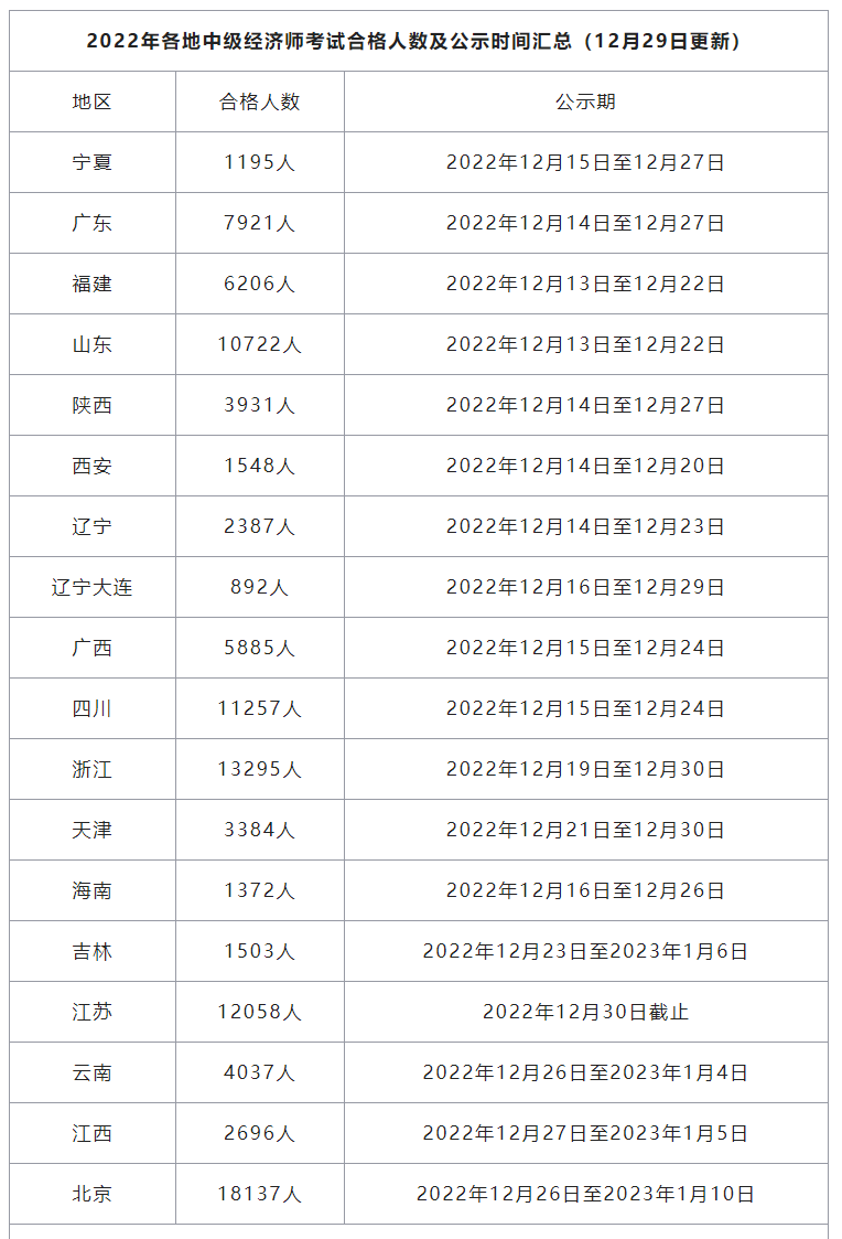 各地中级经济师考试合格人数及公示时间汇总（12月29日更新）