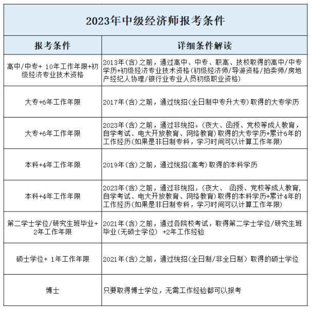 2023年考中级经济师，你一定要弄懂这些问题！