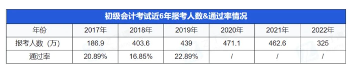 官方数据：历年初级会计通过率仅20%左右，今年考试会更难吗？