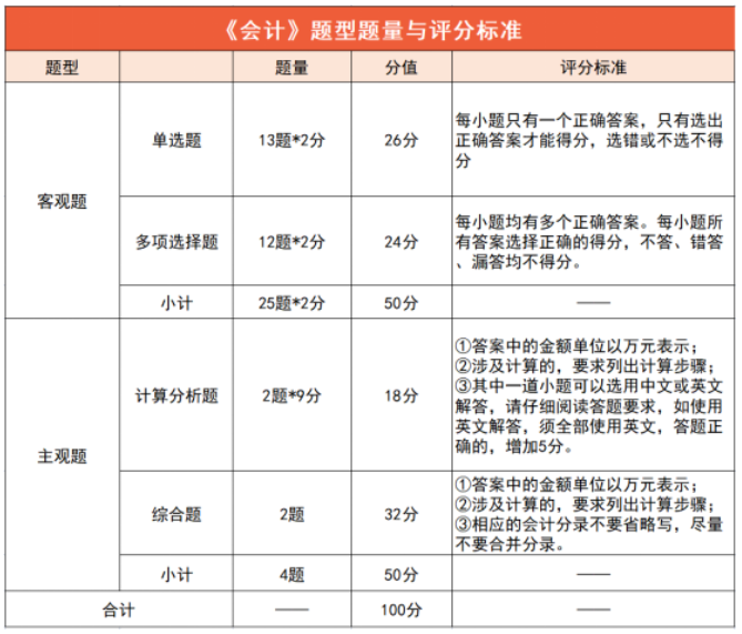 2023年注册会计师考试评分标准，你了解吗？