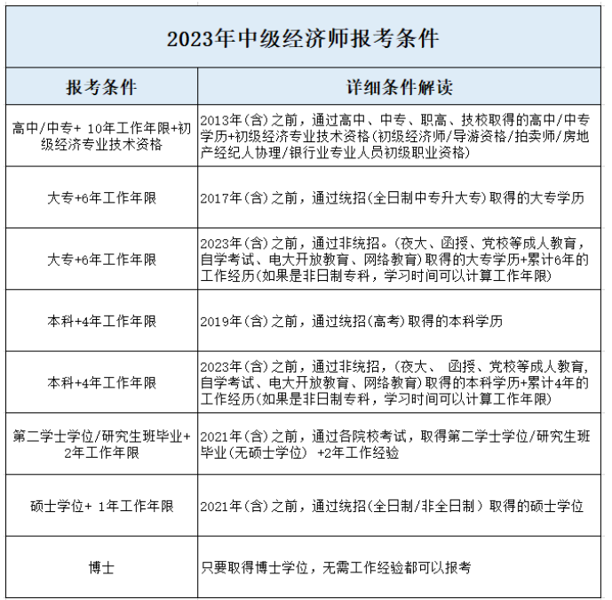 备考2023年经济师，务必留意这些潜在问题
