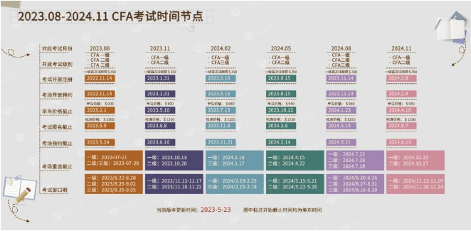 速览！2024年5月CFA考试安排及费用发布！